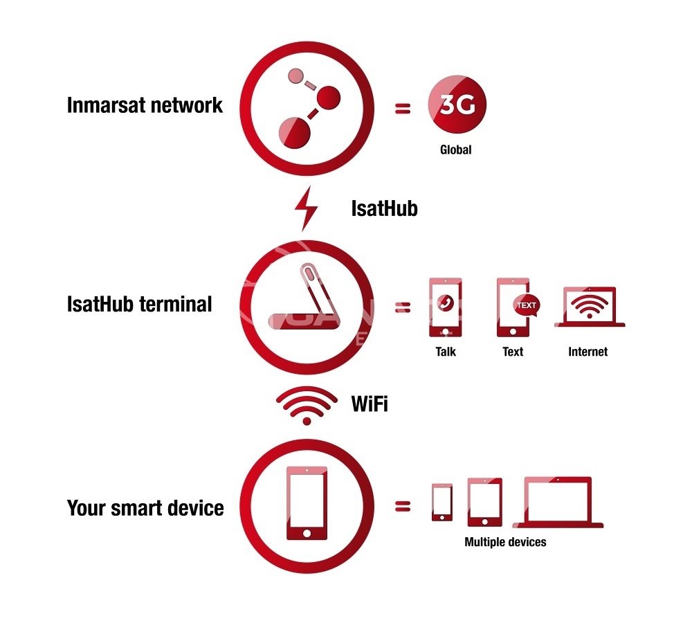 Inmarsat Isavi How it Works